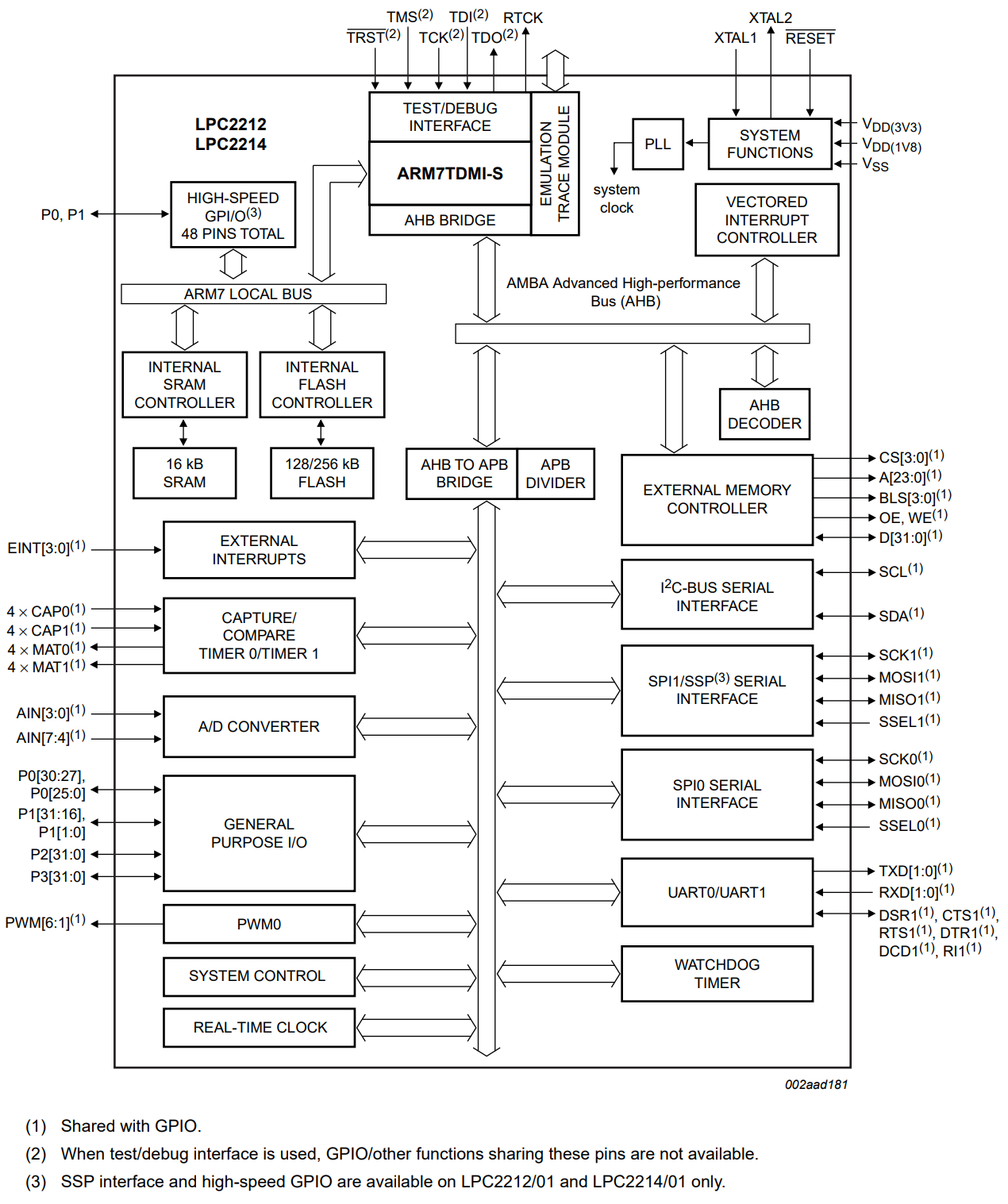 LPC2214FBD144/01K